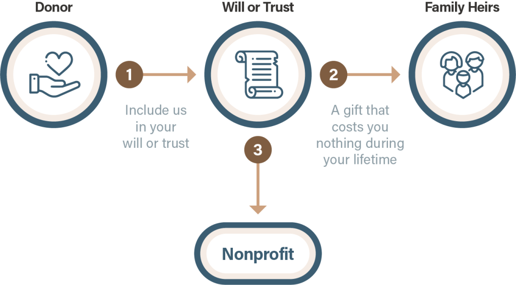 Bequest Gift Diagram
