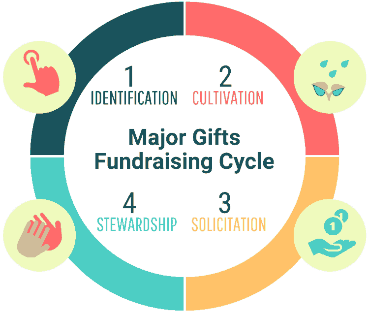 Donor Cultivation Cycle